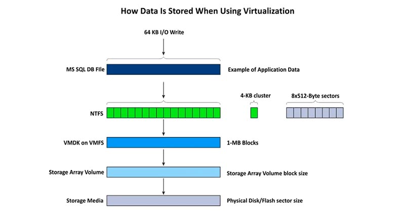 تخزين البيانات في VMFS تخزين البيانات في VMFS